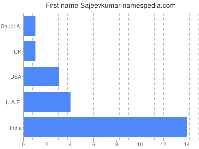 Vornamen Sajeevkumar