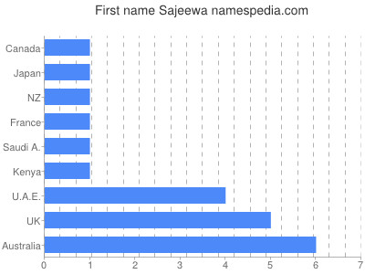 Given name Sajeewa