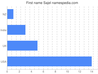 Vornamen Sajel