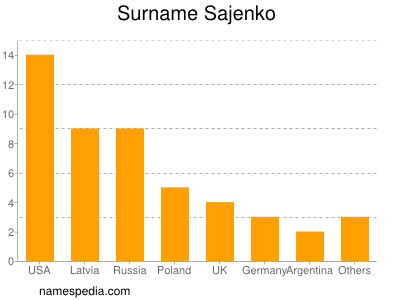 Familiennamen Sajenko