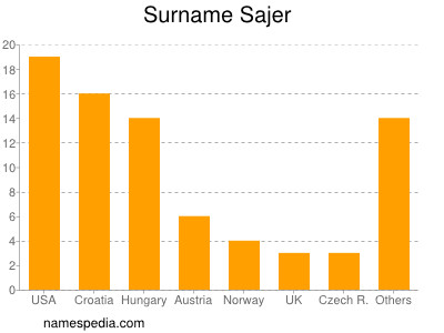 Surname Sajer