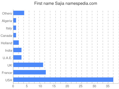 Vornamen Sajia