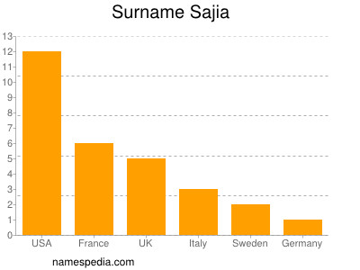 Familiennamen Sajia