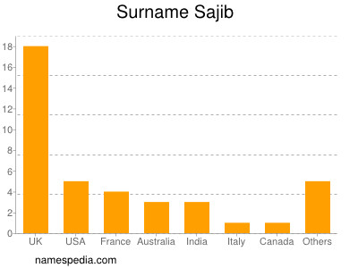 Familiennamen Sajib