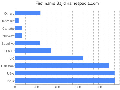 prenom Sajid