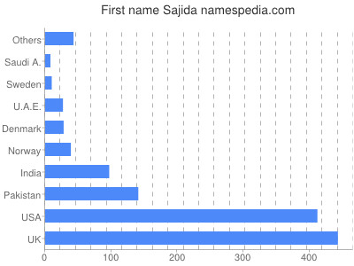 Given name Sajida