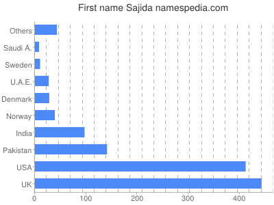 prenom Sajida