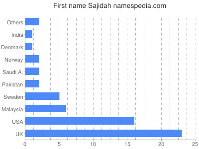 Vornamen Sajidah