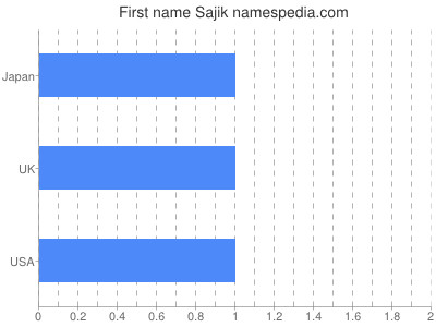 prenom Sajik