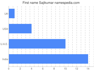 Vornamen Sajikumar