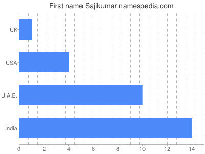 prenom Sajikumar