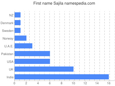 prenom Sajila