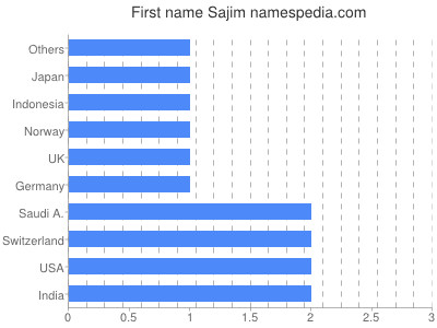 Given name Sajim