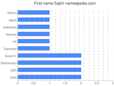 prenom Sajim