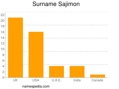 nom Sajimon