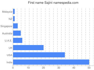 Given name Sajini