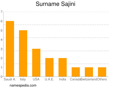 Surname Sajini