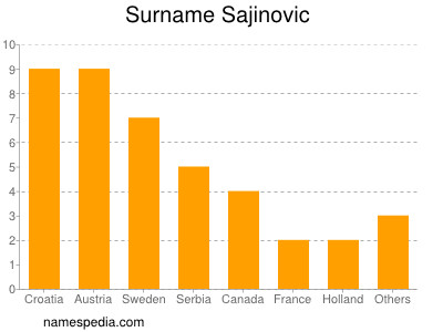 Familiennamen Sajinovic