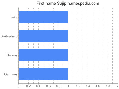 Given name Sajip