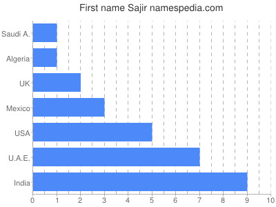 prenom Sajir