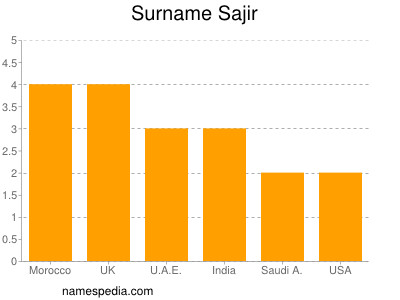 Familiennamen Sajir