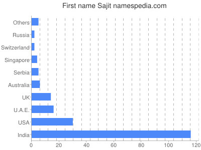 Vornamen Sajit