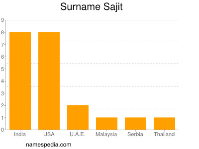 Surname Sajit