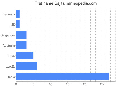Vornamen Sajita