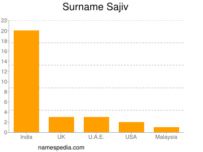 nom Sajiv