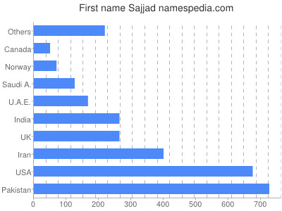 prenom Sajjad