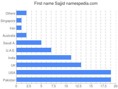 Vornamen Sajjid
