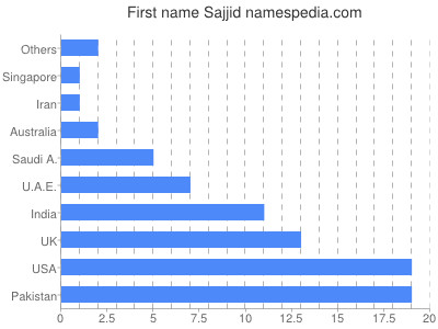 prenom Sajjid