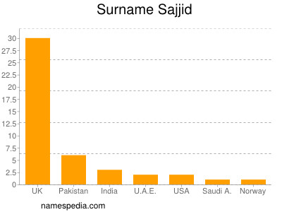 nom Sajjid