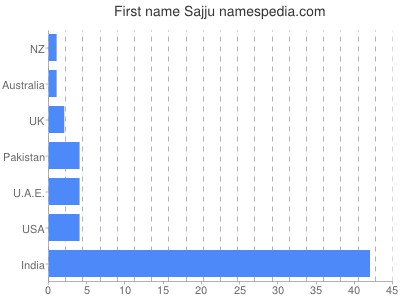 prenom Sajju