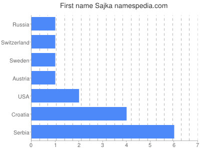 Vornamen Sajka