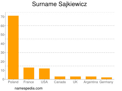 Familiennamen Sajkiewicz