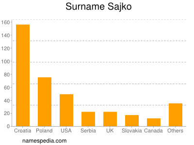 Surname Sajko