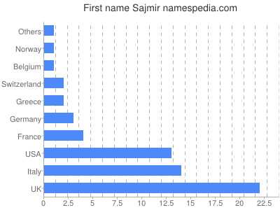 prenom Sajmir