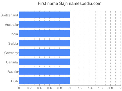 Given name Sajn