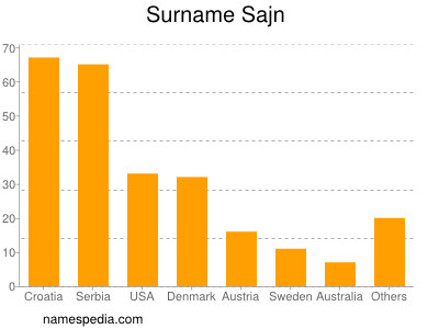 Surname Sajn