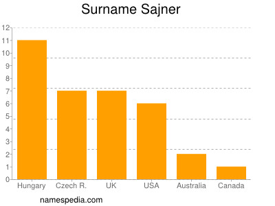 Familiennamen Sajner