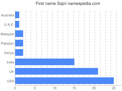 prenom Sajni