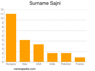 Surname Sajni