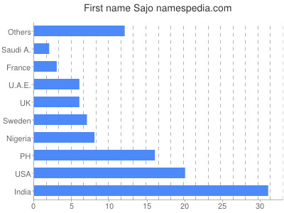 Given name Sajo