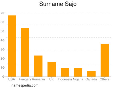 Familiennamen Sajo