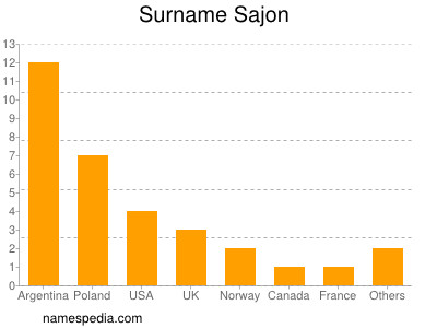 Familiennamen Sajon