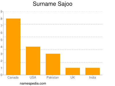 Surname Sajoo