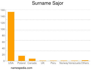 Surname Sajor