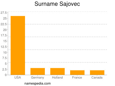 Familiennamen Sajovec