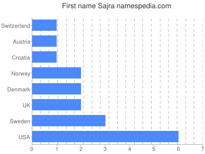 Vornamen Sajra